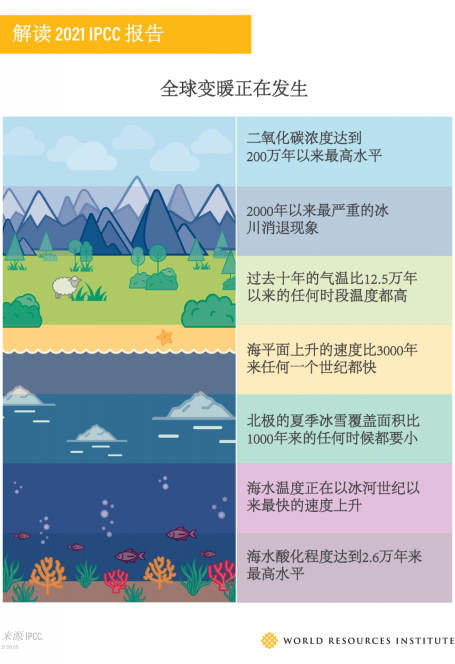 Graph from WRI China on 2021 IPCC Report