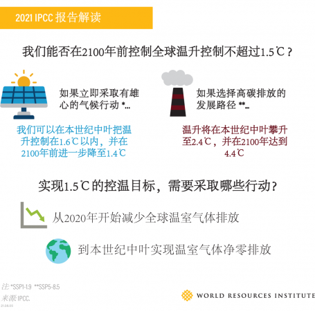 Graph from WRI China on 2021 IPCC Report