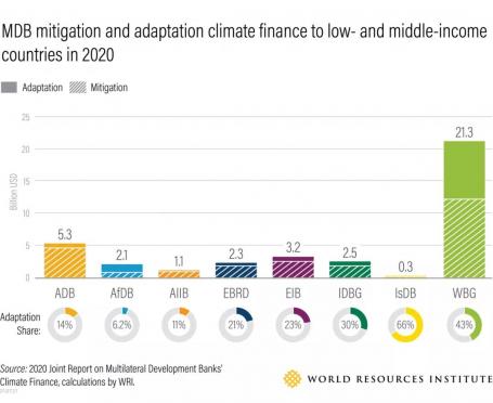 MDB mitigation and adaptation climate finance