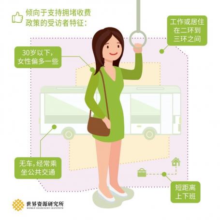倾向于支持拥堵收费政策的受访者特征