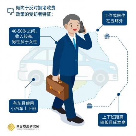 倾向于反对拥堵收费政策的受访者特征