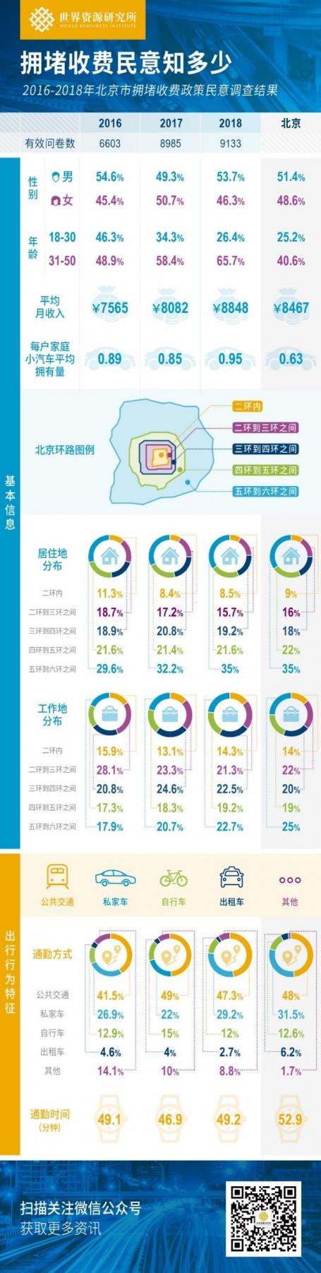 2016-2018年北京市拥堵收费政策民意调查受访者基本信息一览
