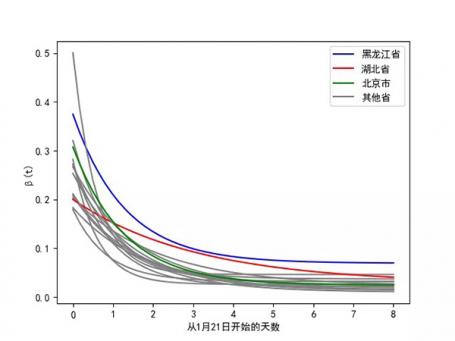 疫情相对严重的省市的感染率变化曲线 来源: 陈宝权等，面向新冠疫情的数据可视化分析与模拟预测