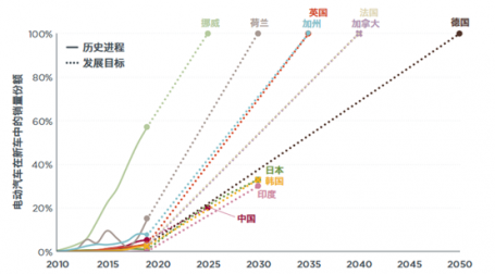 Figure 1: Historical and targeted shares of NEV passenger vehicle sales by markets