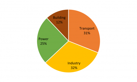 Figure 3: 2017 sectoral breakdowns of energy-related CO2 emissions for the Greater Bay Area