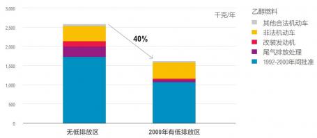 图1 斯德哥尔摩低排放区PM排放改善效果  图片来源