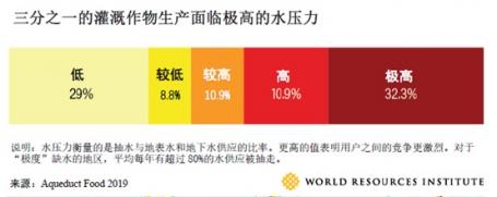 Chart showing percentage of water stress