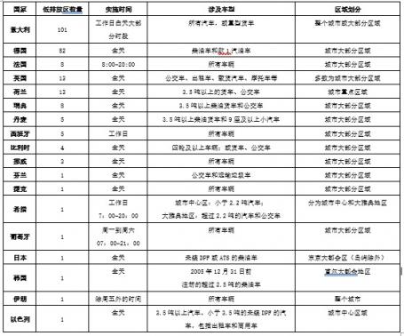 表 1国外低排放区实施一览 资料来源：作者整理