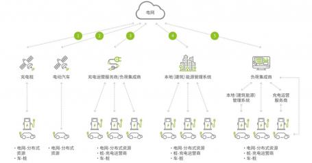 Seminar of electric vehicle grid synergy protocol system diagram