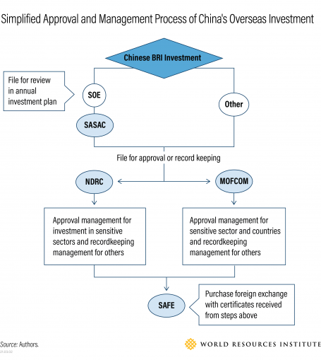 Simplified approval and management process of China's overseas investment