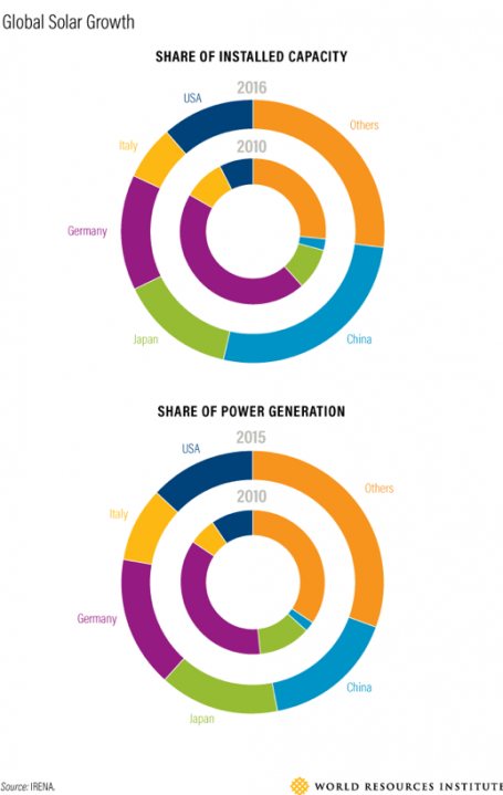 Figure showing Global Solar Growth
