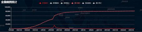 中国每日新增确诊病例和累计确诊病例的统计
