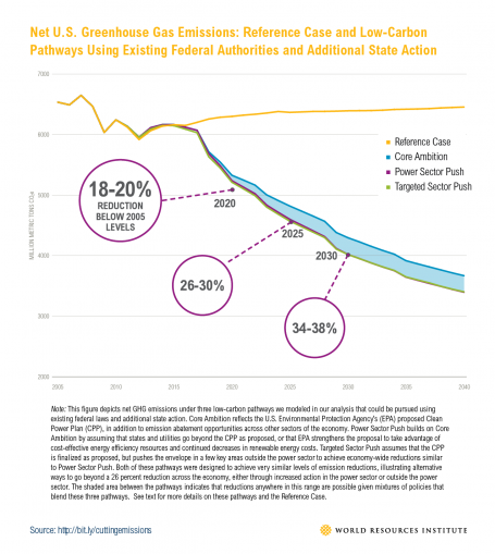 Net U.S. Greenhouse Gas Emissions