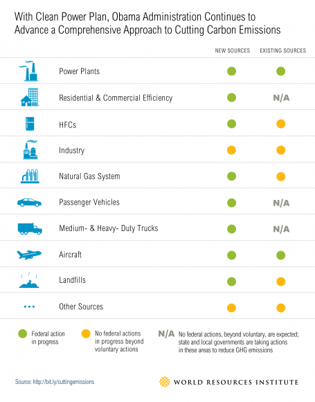 With Clean Power Plan, Obama Administation Continues to Advance a Comprehensive Approach to Cutting Carbon Emissions