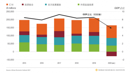 图5：流向非洲的资金自2017年开始下降