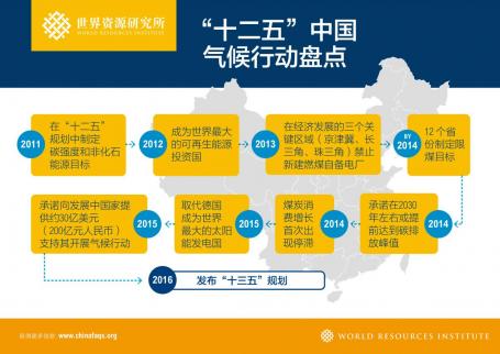 Figure 1 Climate Action in China Over the Last Five Years