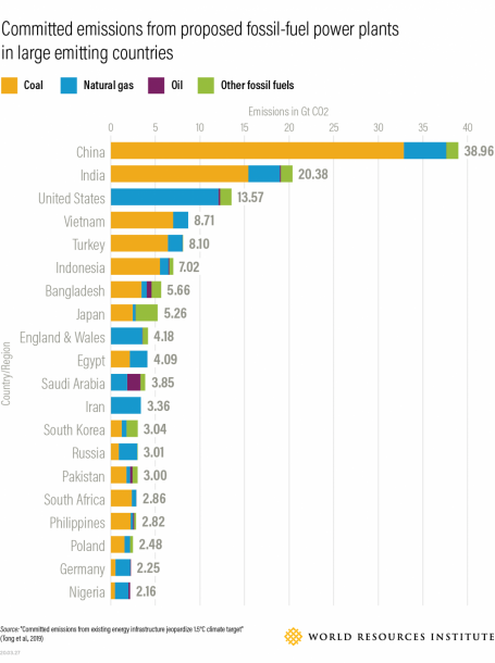 Committed emissions from proposed fossil-fuel power plants in large emitting countries