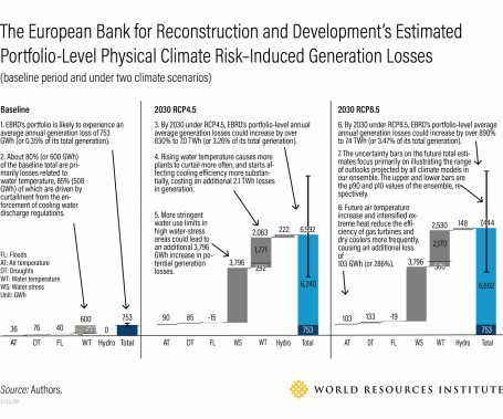 Water temperature bars are divided into two parts with a black horizontal line. The lower part represents generation losses caused by reductions in cooling efficiency, and the upper represents generation losses driven by curtailment from the enforcement of cooling water discharge regulations.