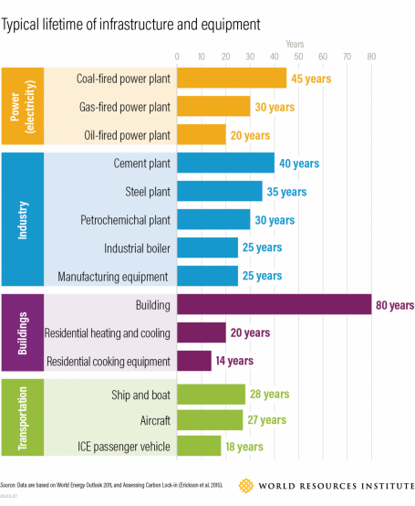 Typical lifetime of infrastructure and equipment