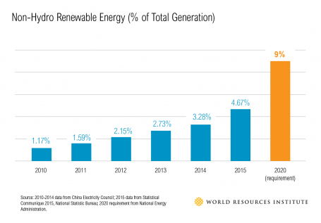 Non-hydro renewable energy chart