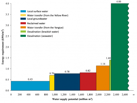 Figure 1: Energy Requirements for Water Production for Qingdao