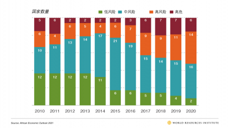 非洲国家债务风险（2010-2020）