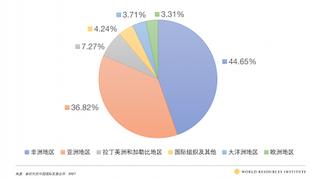中国对外援助资金分布情况（按区域和国际组织划分）