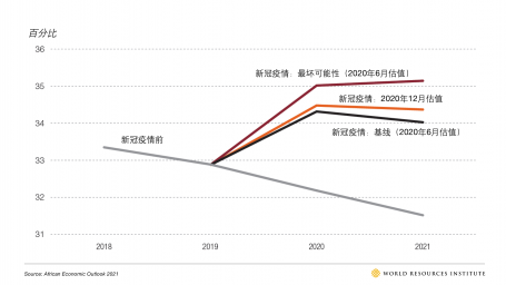 非洲极端贫困率（2018-2021）