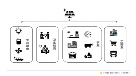 图7：光伏应用场景示意图
