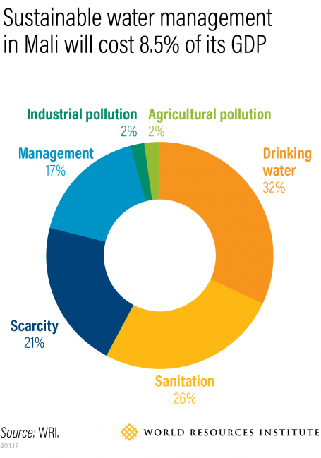 Sustainable water management in Mali will cost 8.5% of its GDP