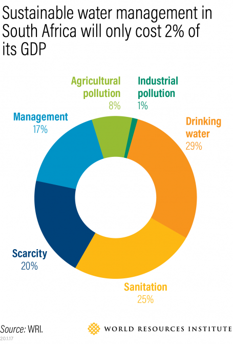 Sustainable water management in South Africa will only cost 2% of its GDP