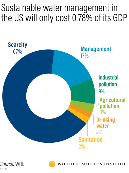 Sustainable water management in the US will only cost 0.78% of its GDP
