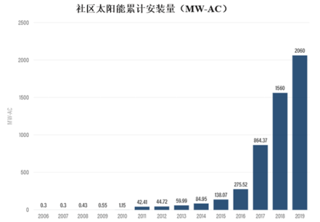 可持续金融