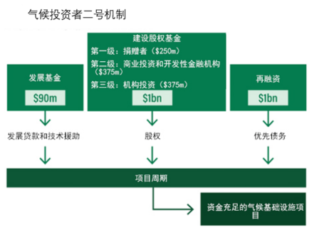 可持续金融