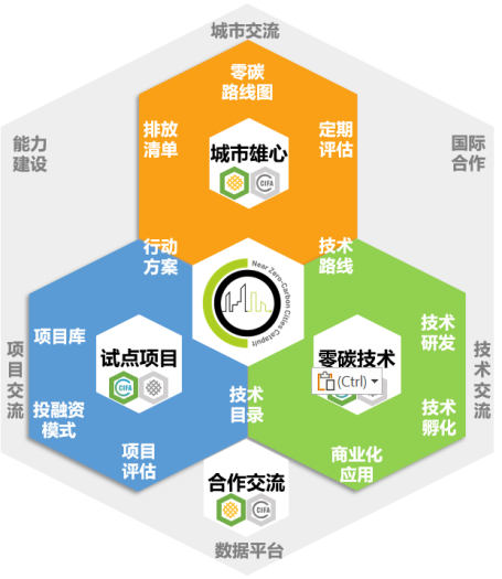 城市加速器