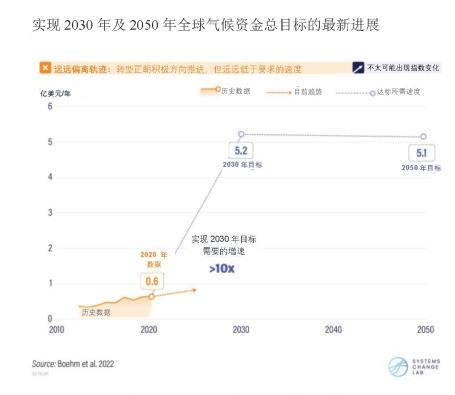 气候资金