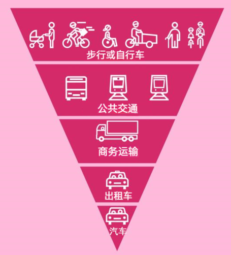 交通金字塔