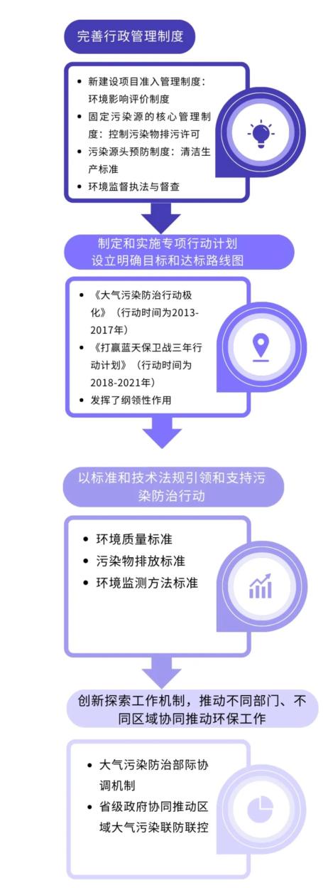 大气质量改善目标行政管理体系框架图