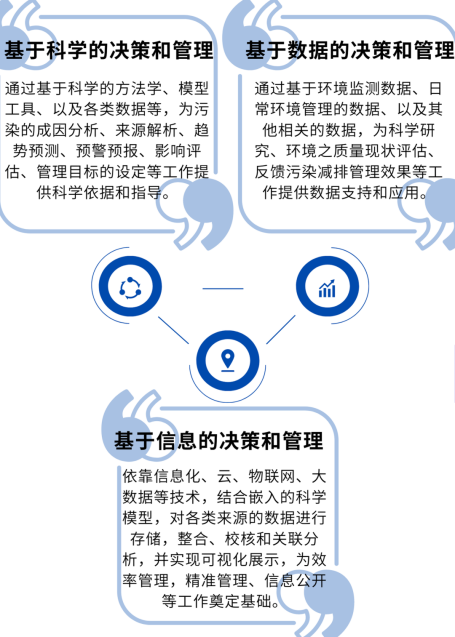 智慧环保决策管理体系框架图