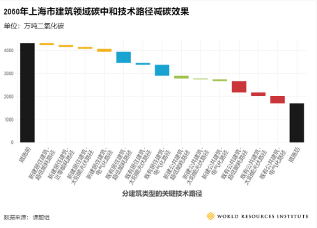 2060年上海市建筑领域碳中和技术路径减碳效果
