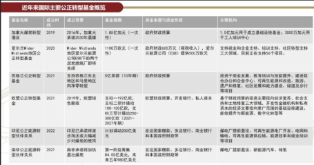 近年来国际主要公正转型基金概览