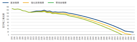 大湾区制造业碳排放情景分析