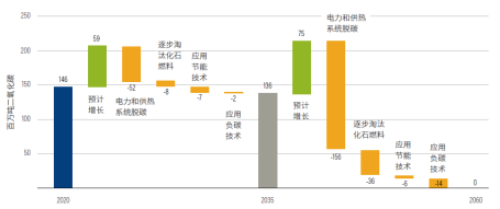 大湾区制造业的脱碳化路径选择