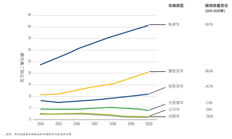 大湾区交通运输业的碳排放情况（按车型）