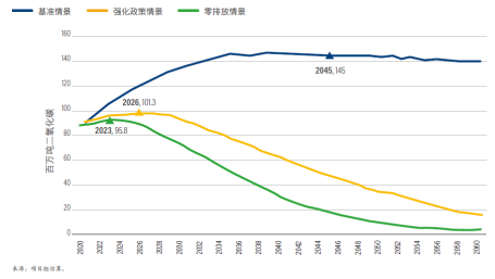 不同情景下大湾区交通运输业的碳排放预测