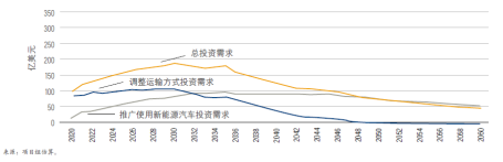 “强化政策情景”下对大湾区道路运输投资需求的估算