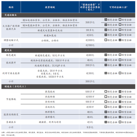 大湾区潜在投资领域、需求和可用金融工具（2020―2060年）