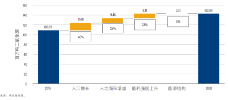 按不同驱动因素划分的建筑领域碳排放增长量（2015―2020年）