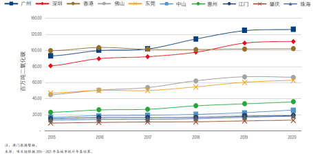 大湾区各城市建筑领域碳排放量（2015―2020年）