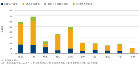 大湾区各城市不同路径的投资缺口估算